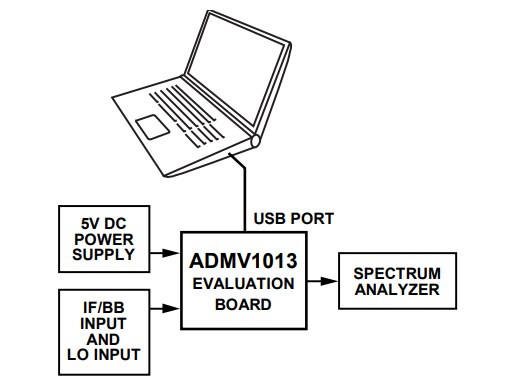 Analog Devices Inc. ADMV1013评估板